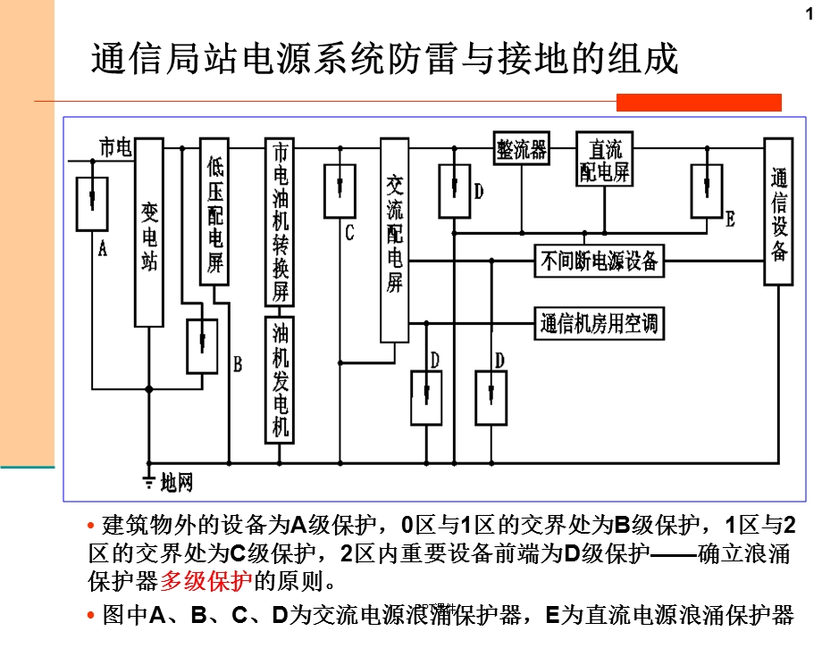 SPD防雷器基础知识课件.ppt_第1页