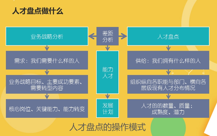 人力资源状况摸底调查：人才盘点完整PPT资料课件.pptx_第3页