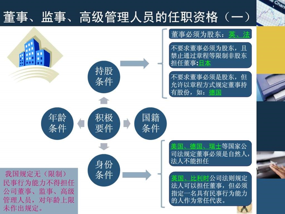 公司法第六章董事监事高级管理人员的资格课件.ppt_第3页