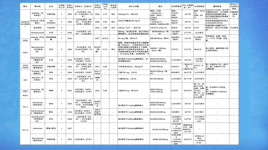 PD1免疫治疗简介课件.ppt_第3页