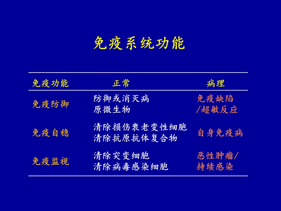 免疫系统病理生理课件.ppt_第2页