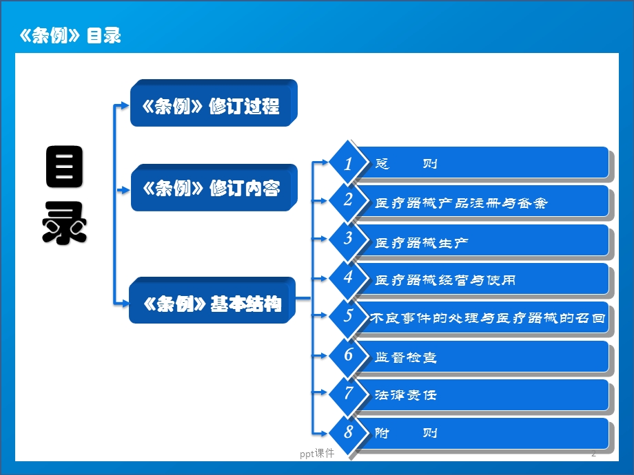 《医疗器械监督管理条例》课件.ppt_第2页