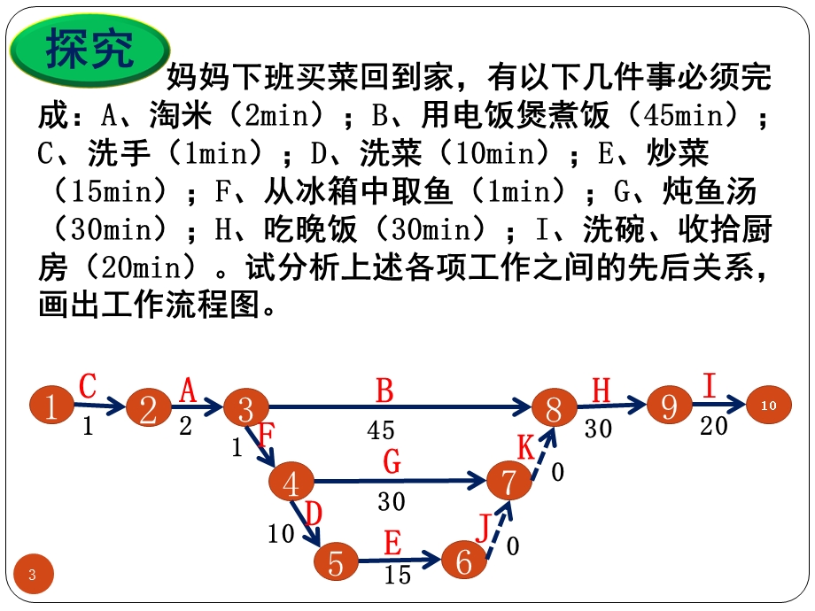 关键路径法课件.ppt_第3页