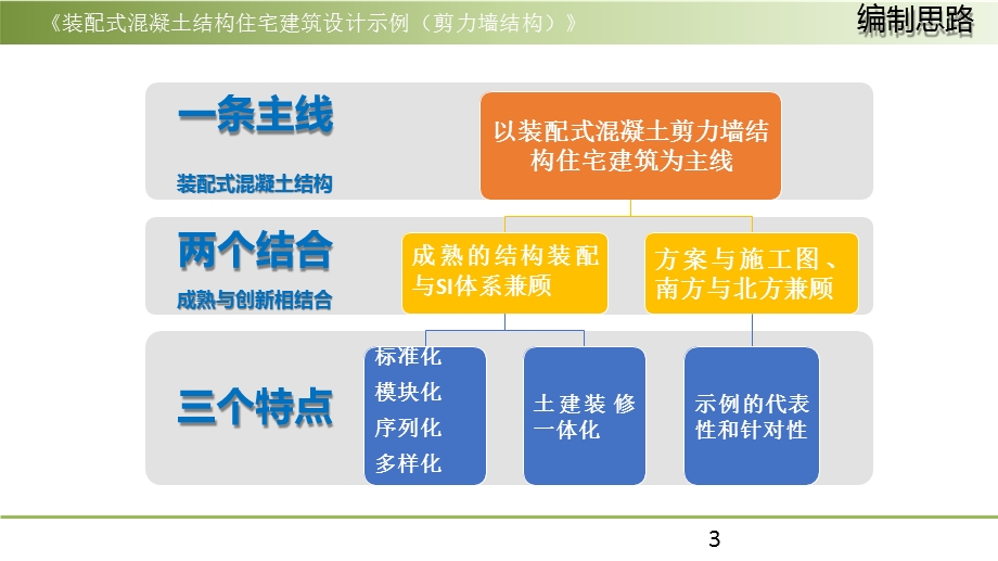 《装配式混凝土结构住宅建筑设计示例》(剪力墙结构课件.pptx_第3页