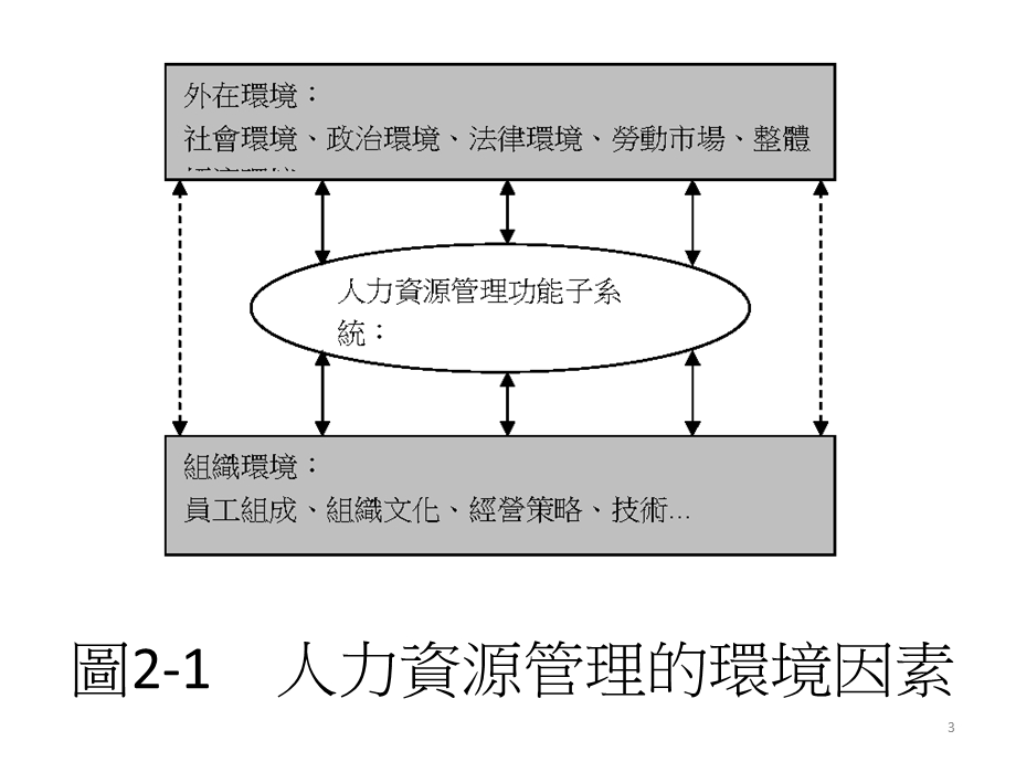 人力资源管理之内外在环境课件.ppt_第3页