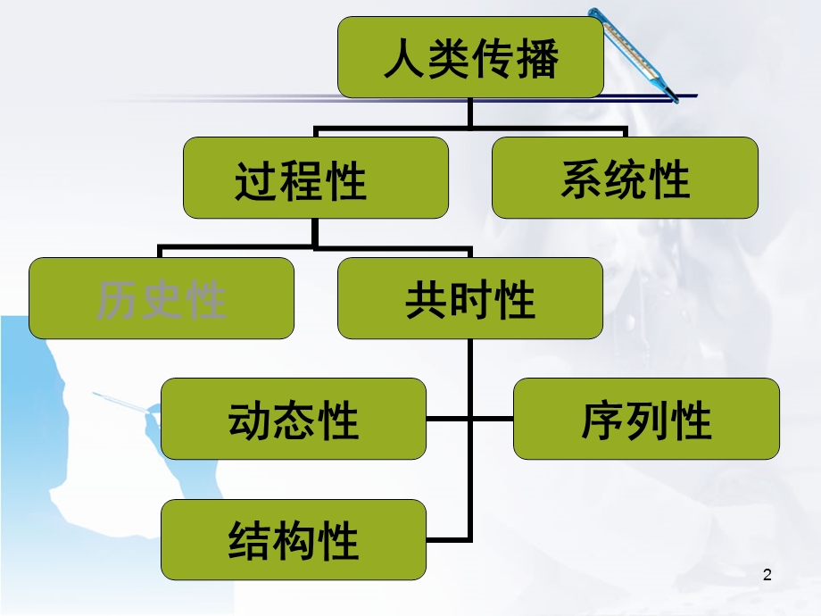 人类传播的过程和系统结构课件.ppt_第2页