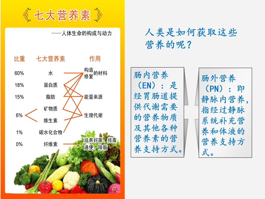 加速康复外科围手术期的饮食管理课件.ppt_第3页