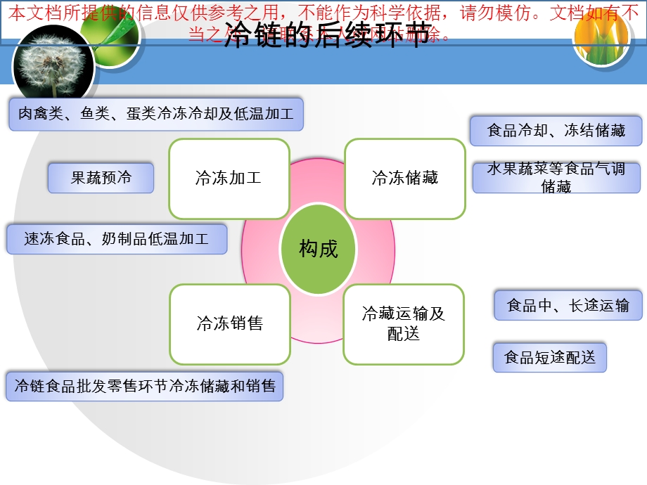 冷链仓储专题知识专业知识讲座课件.ppt_第3页