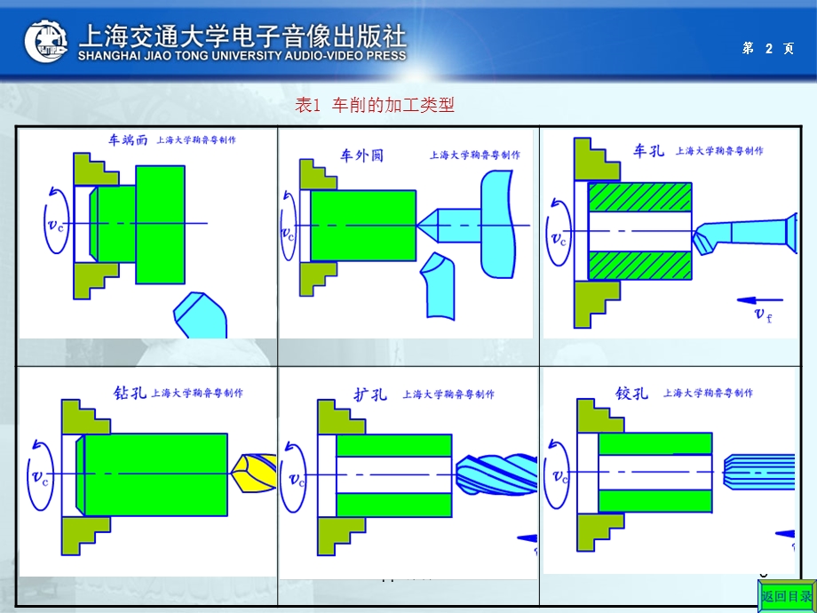 《机械制造基础》车削加工 课件.ppt_第3页