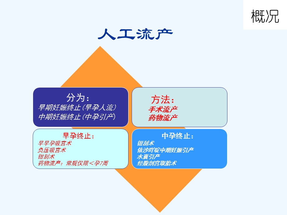 人流并发症诊治课件.ppt_第3页