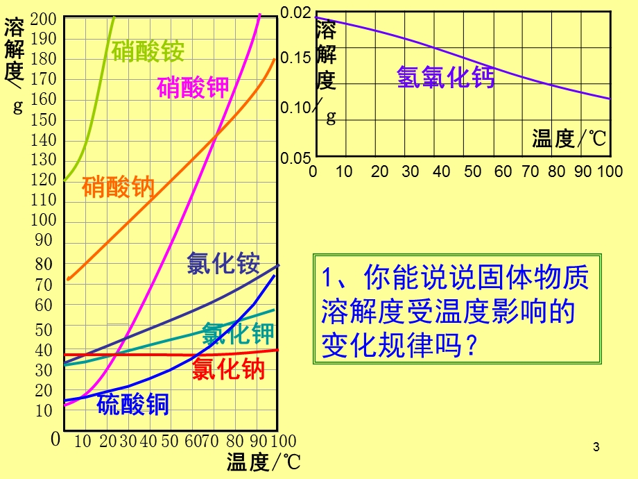 九年级化学结晶PPT精选文档课件.ppt_第3页