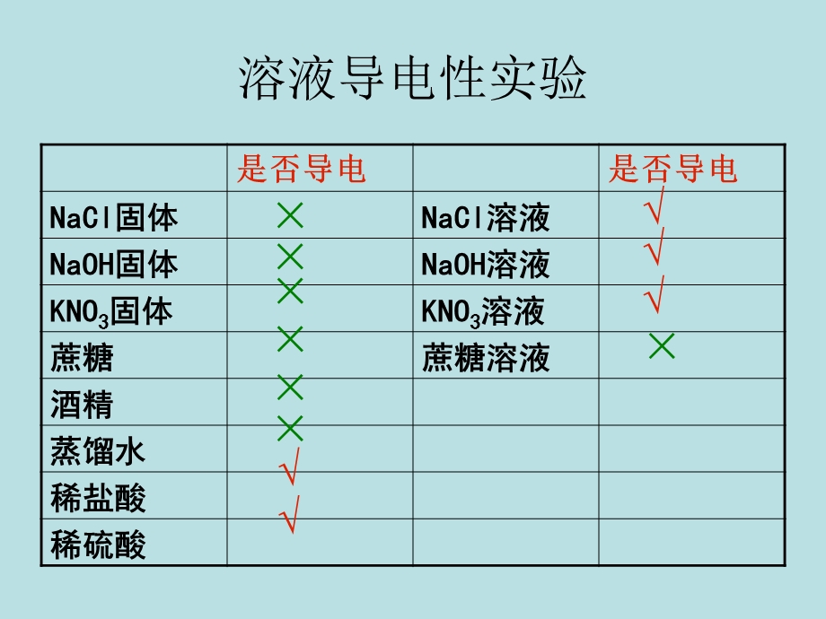 初中化学复习 酸碱盐的定义及物质分类课件.ppt_第2页