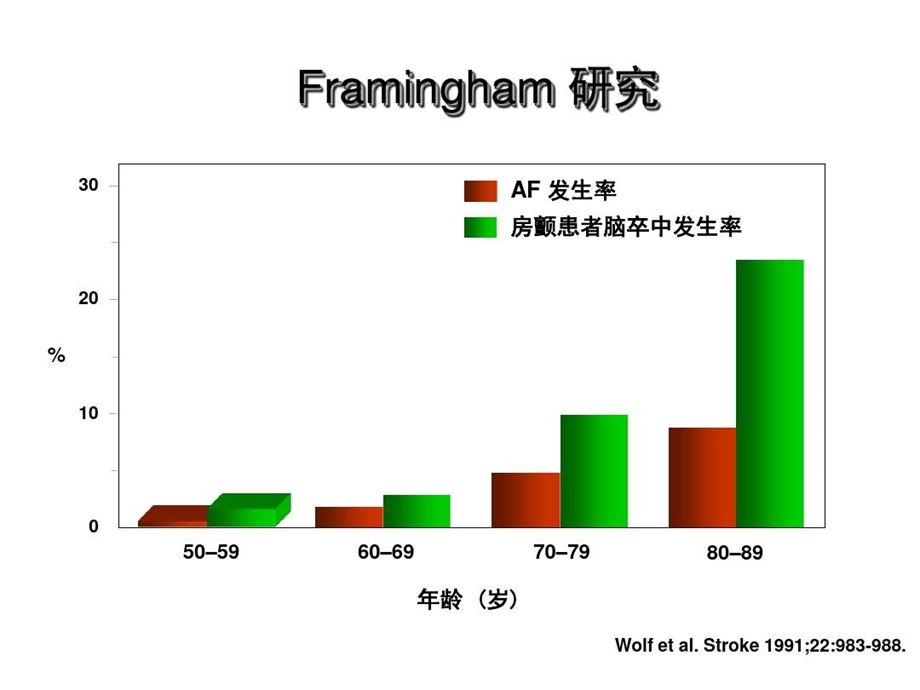 冠心病房颤患者的抗凝治疗课件.ppt_第3页