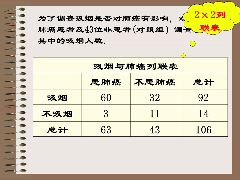 列联表的独立性检验课件.ppt_第2页