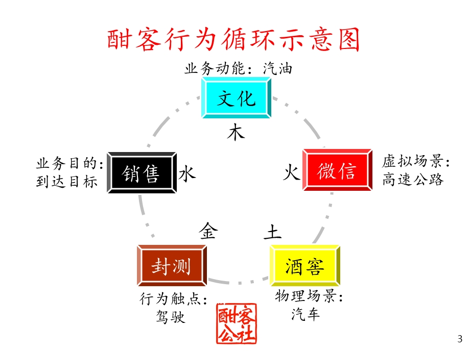 酣客微信运营课件.ppt_第3页