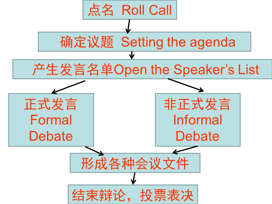 模拟联合国流程介绍 课件.ppt_第2页