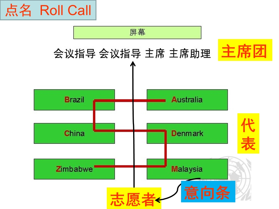 模拟联合国流程介绍 课件.ppt_第3页