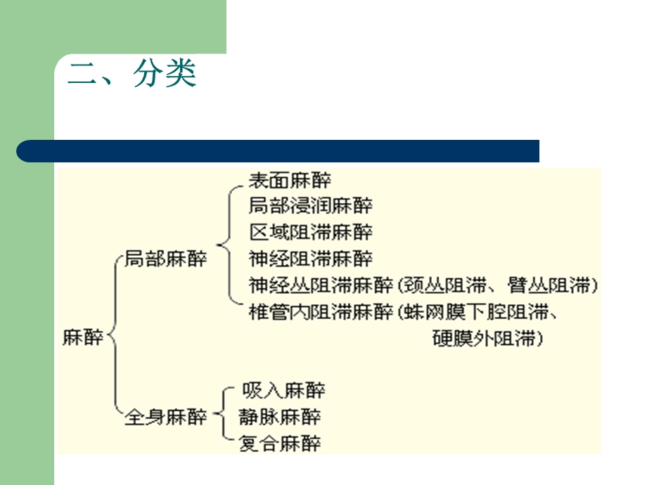 麻醉分类及围麻醉期护理课件.ppt_第3页