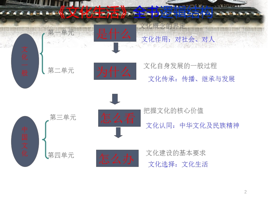 第一课文化与社会. 课件.ppt_第2页