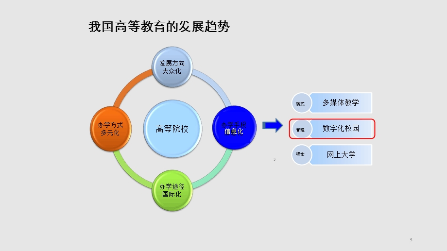 高校信息化建设解决方案课件.ppt_第3页