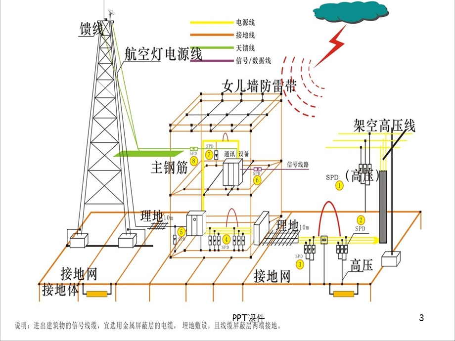 防雷与接地工程工程量计算课件.ppt_第3页