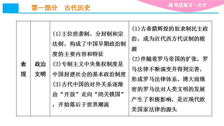 第1讲先秦时期的政治、经济和文化课件.ppt_第2页