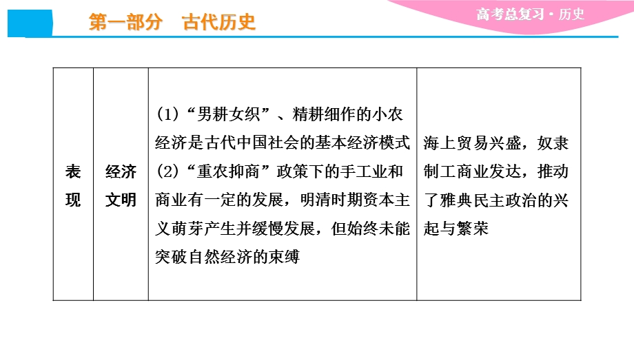 第1讲先秦时期的政治、经济和文化课件.ppt_第3页