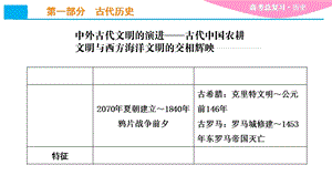 第1讲先秦时期的政治、经济和文化课件.ppt