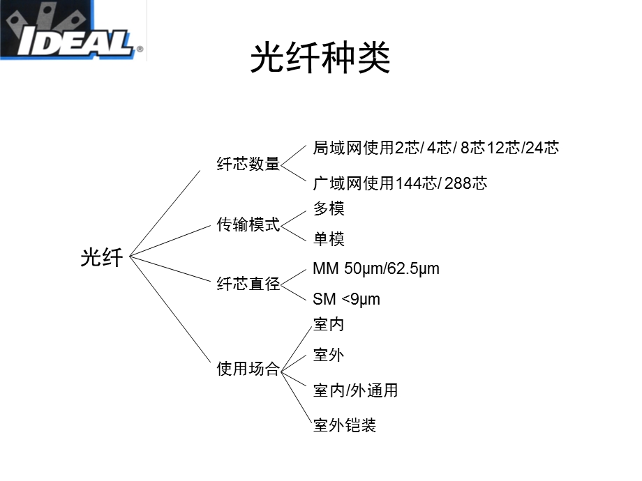 光纤施工工具课件.ppt_第2页