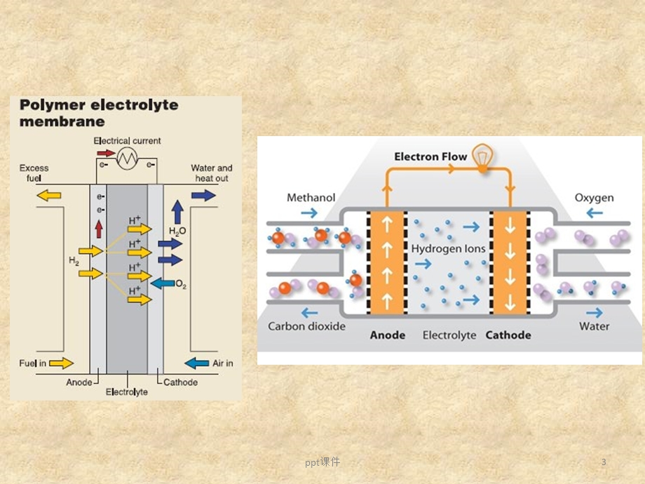 燃料电池工作原理、分类及组成课件.ppt_第3页