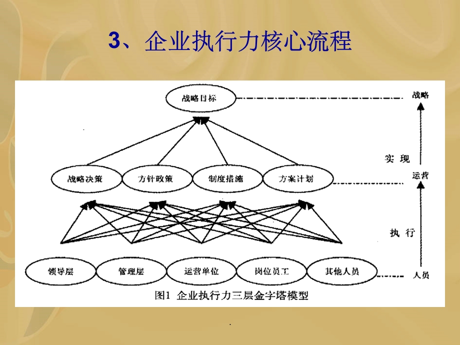 项目管理执行力课件.ppt_第3页