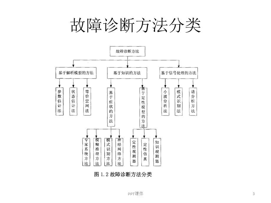 故障诊断方法课件.ppt_第3页