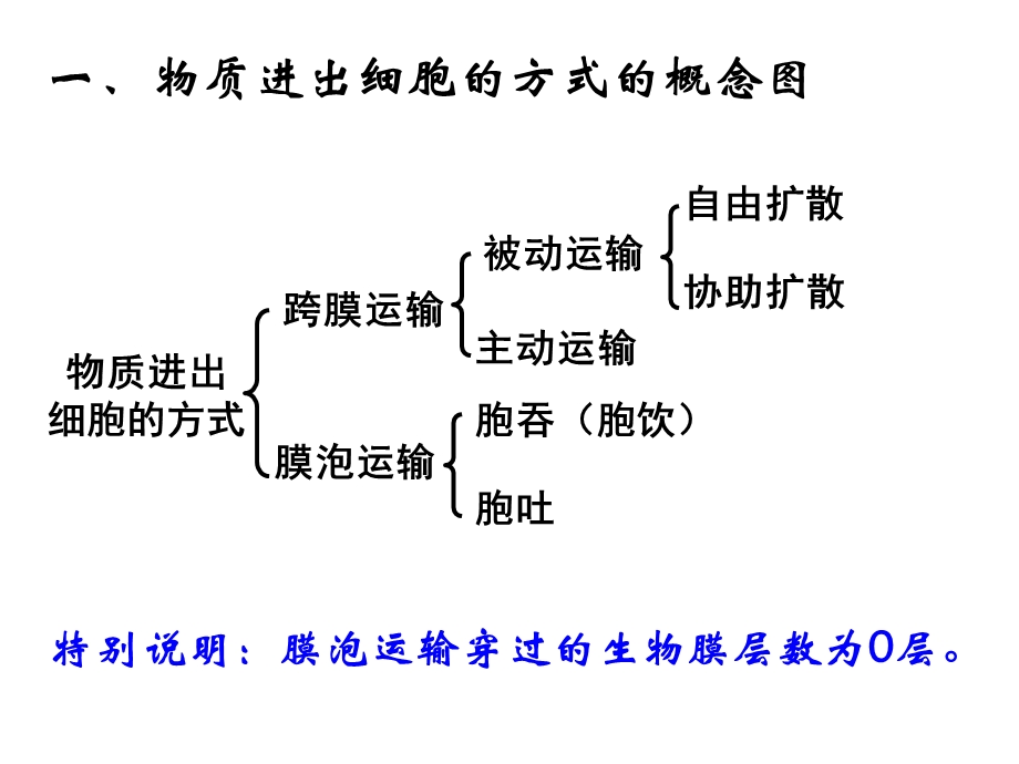 物质的运输方式(上)课件.ppt_第2页