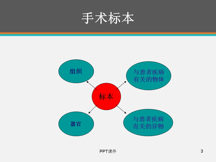 如何正确、安全的留置手术标本课件.ppt_第3页