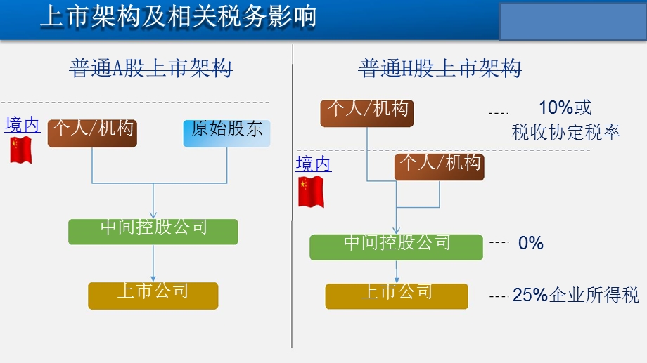 房地产企业上市主要关注的税务问题课件.pptx_第3页