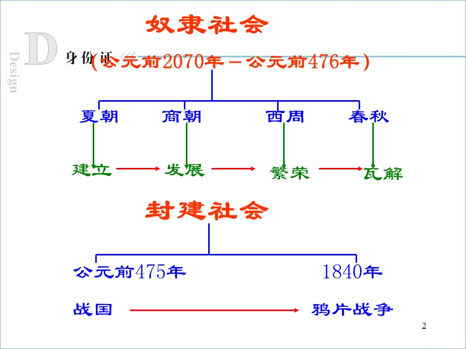 第二单元早期国家的产生与社会变革新版复习ppt课件.ppt_第2页