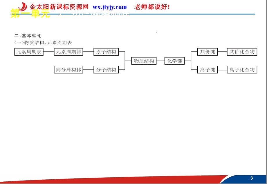 物质的组成和分类化学计量课件.ppt_第3页