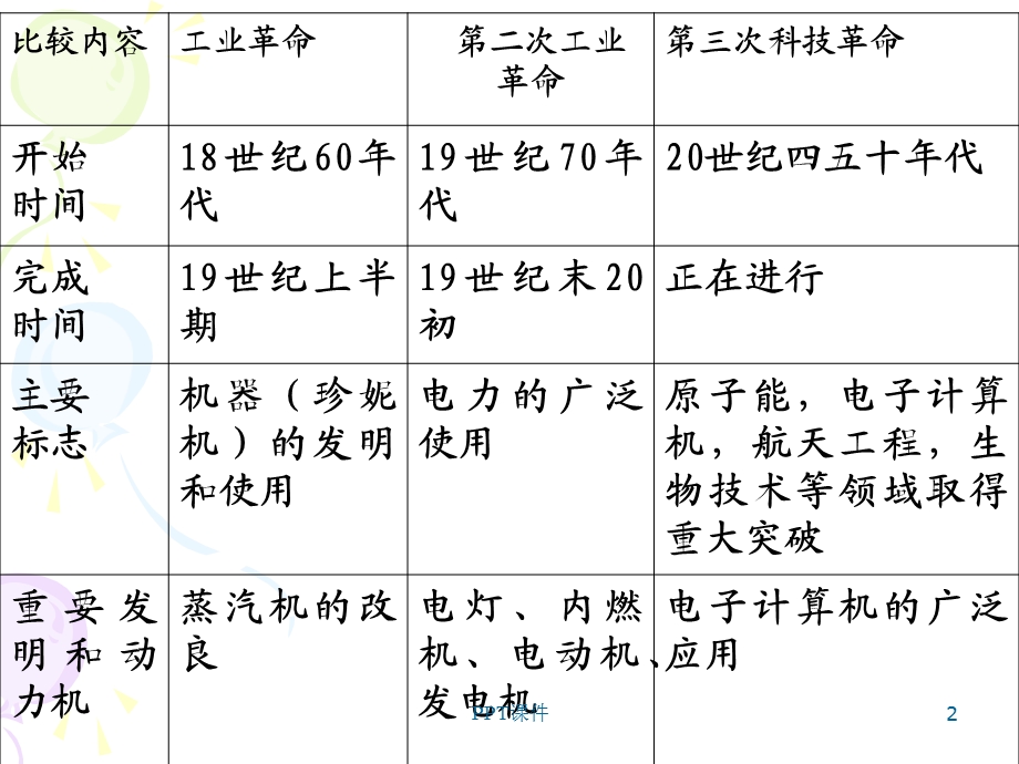 传统工业区与新兴工业区课件.ppt_第2页