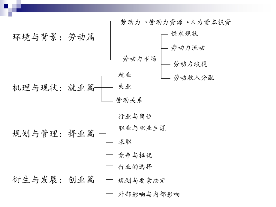 劳动篇课件.ppt_第2页