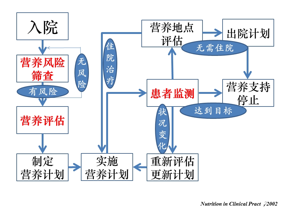 营养的评估和监测课件.ppt_第2页