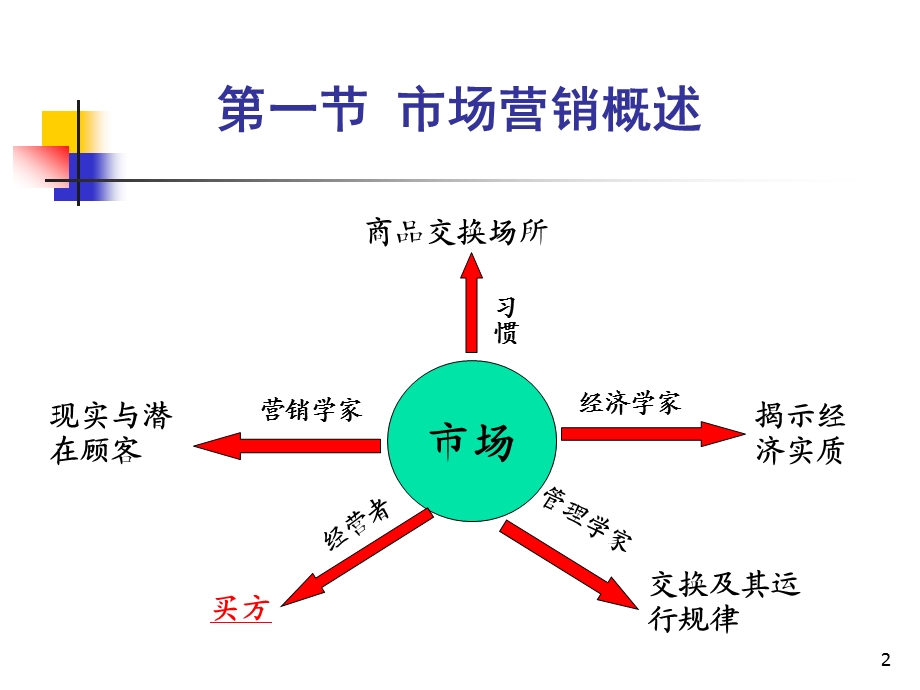 企业营销管理课件.ppt_第2页