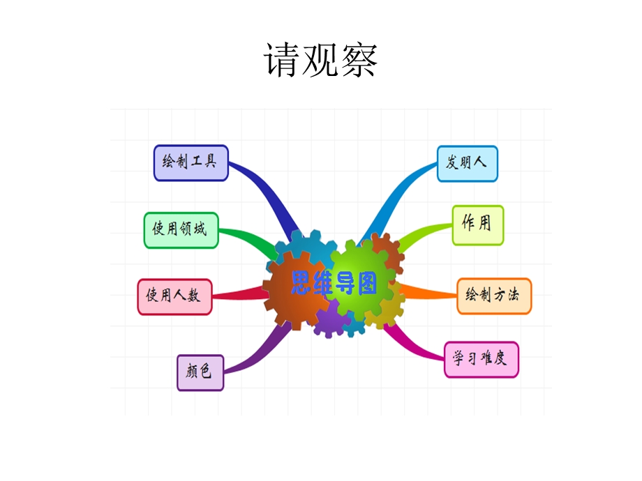 思维导图构思作文课件.pptx_第3页