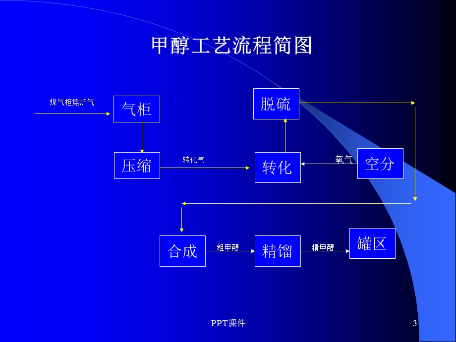 甲醇工艺流程介绍课件.ppt_第3页