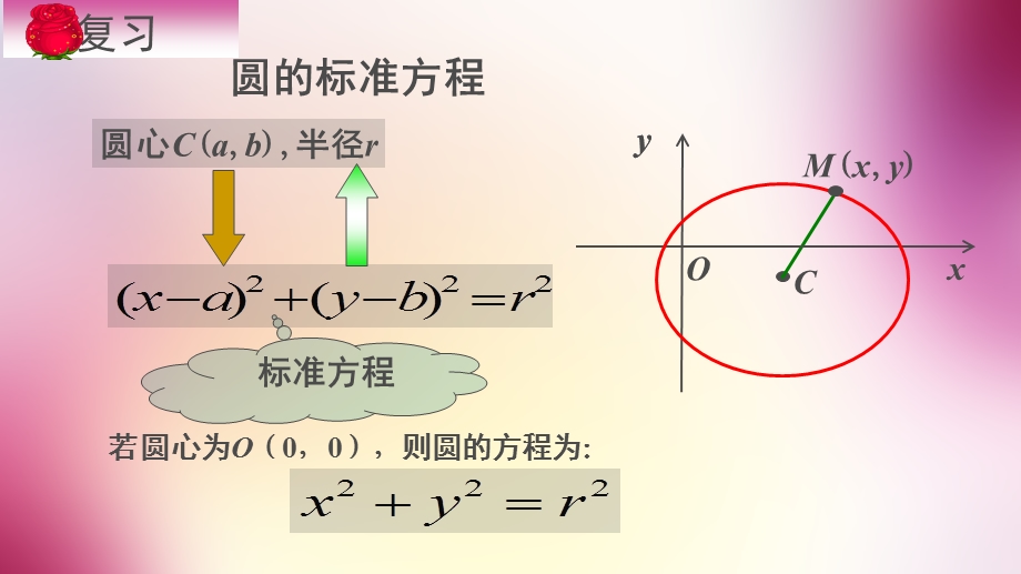 圆的一般方程公开课件.ppt_第2页