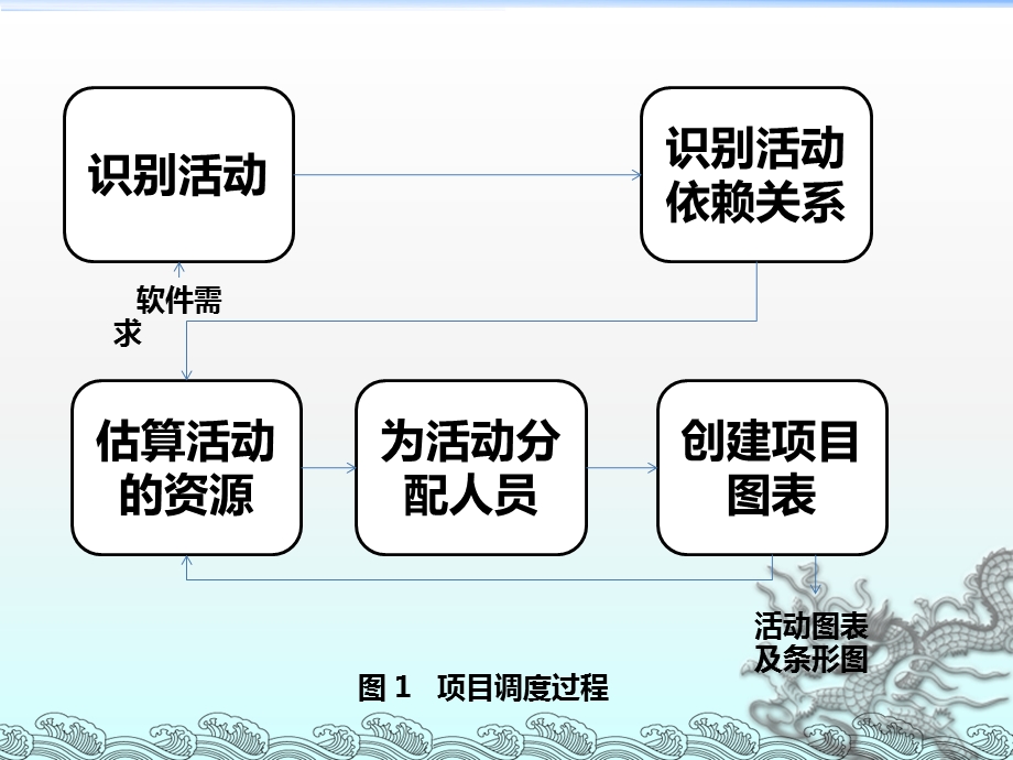 软件工程项目管理课件.ppt_第3页