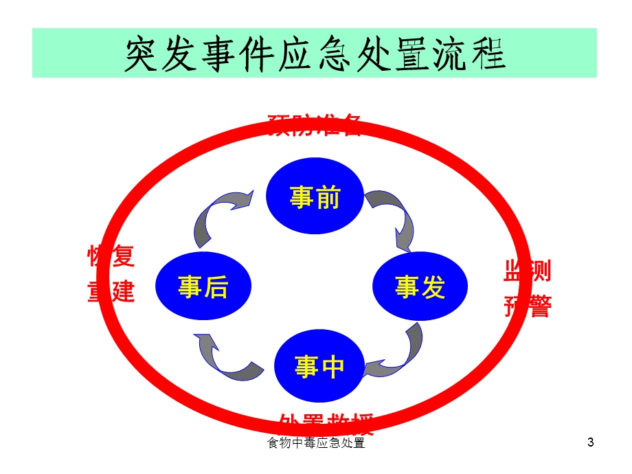 食物中毒应急处置 课件.ppt_第3页