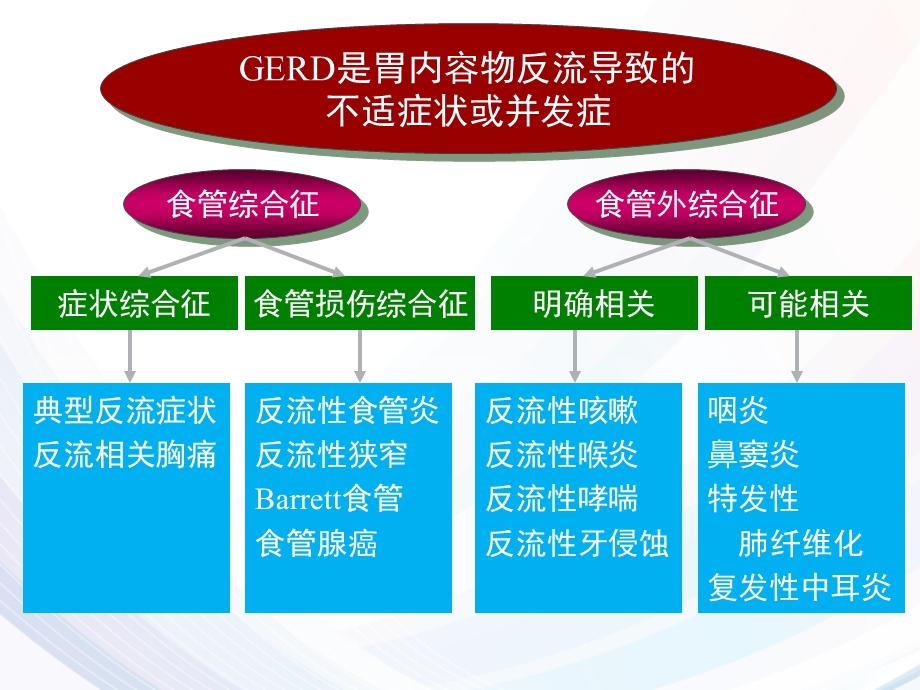 胃食管反流病治疗【消化内科】课件.ppt_第3页