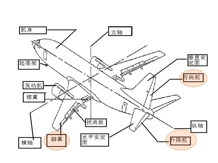 飞机基本结构课件.ppt_第2页