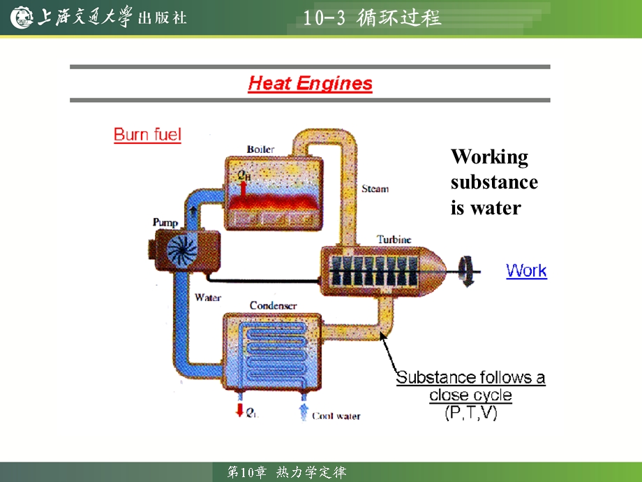 热力学循环过程课件.ppt_第3页