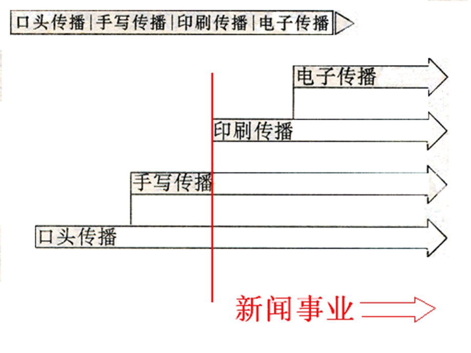 外国新闻史第一章课件.ppt_第2页